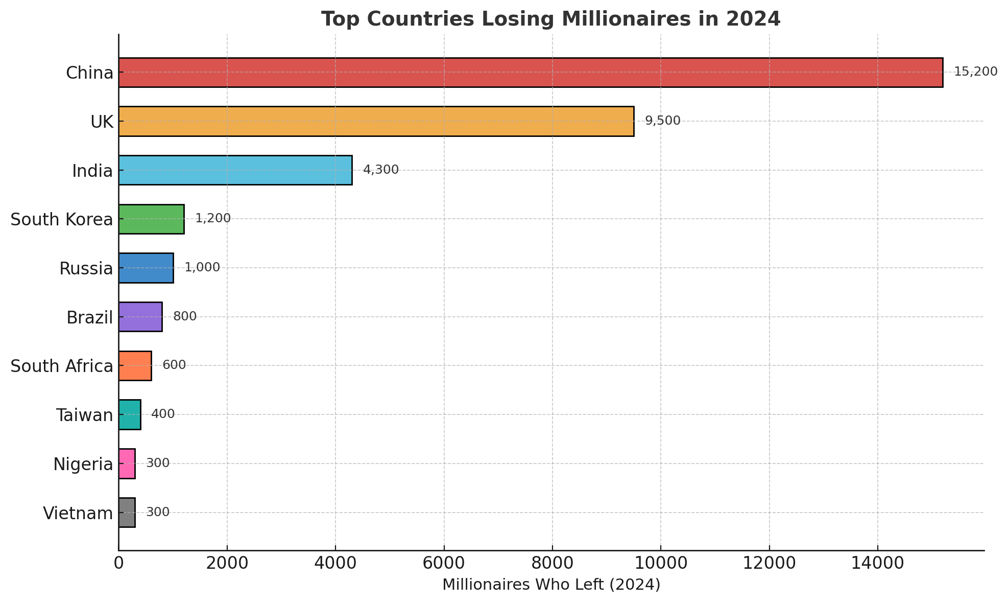 Growth in numbers of millionaires in countries between 2013 and 2023