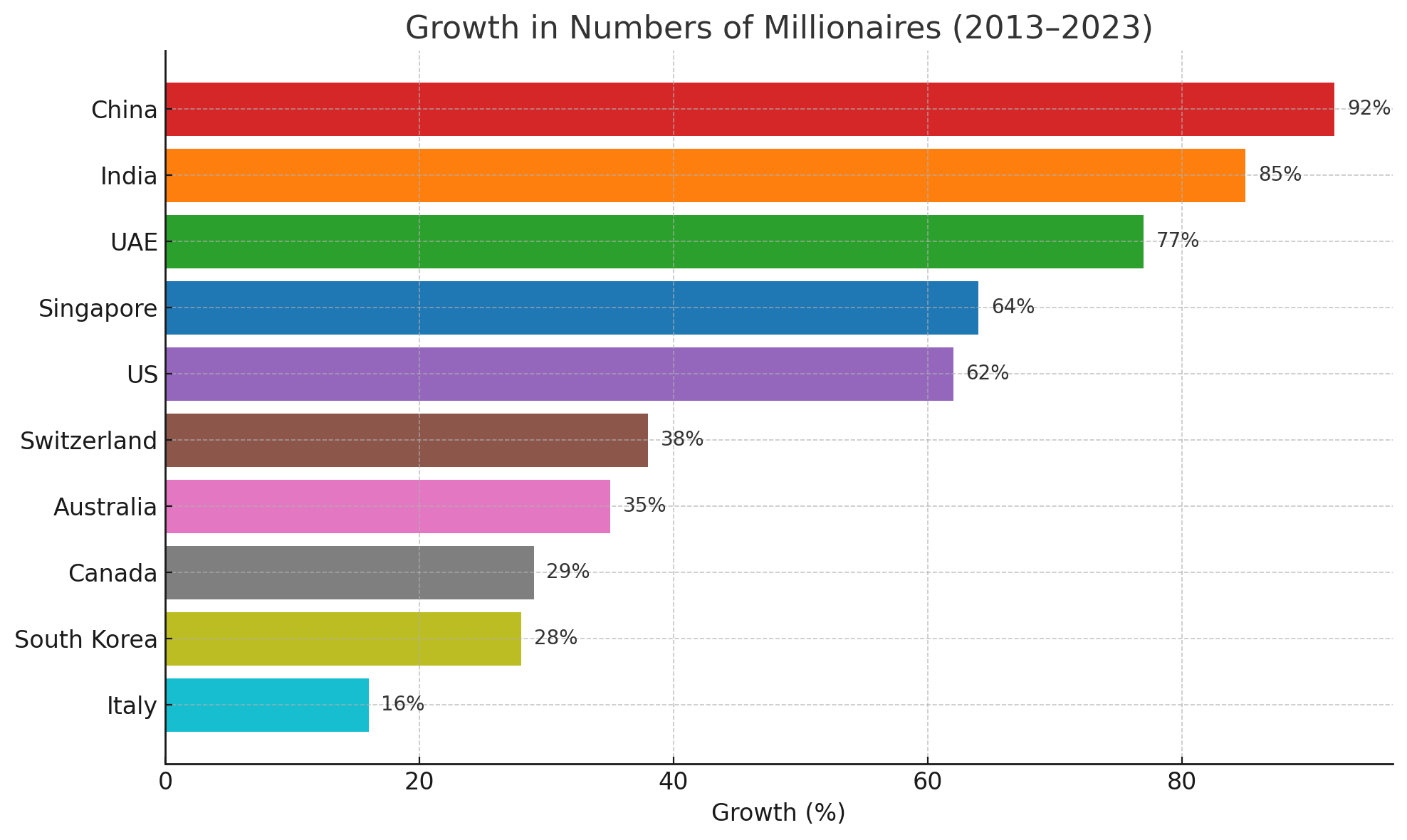 Growth in numbers of millionaires in countries between 2013 and 2023 
